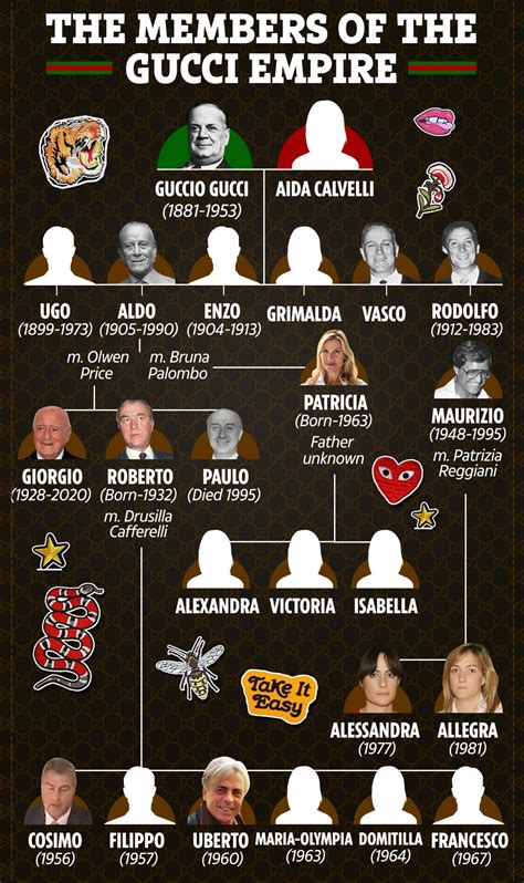 picture of guccio gucci|guccio Gucci family tree.